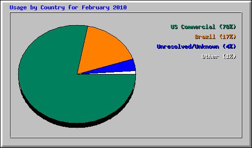 Usage by Country for February 2010