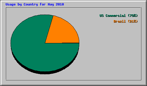 Usage by Country for May 2010