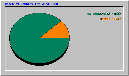 Usage by Country for June 2010