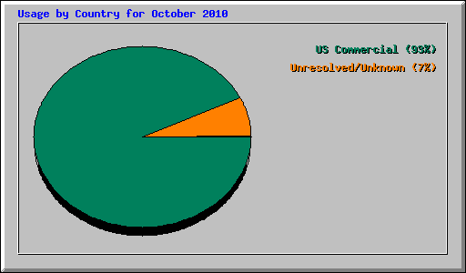 Usage by Country for October 2010