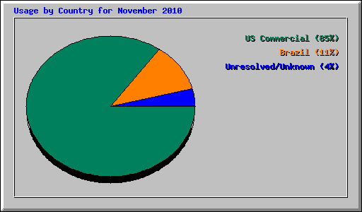 Usage by Country for November 2010
