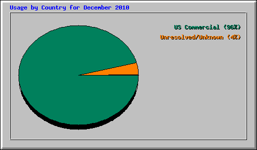 Usage by Country for December 2010