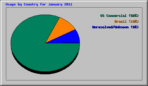 Usage by Country for January 2011