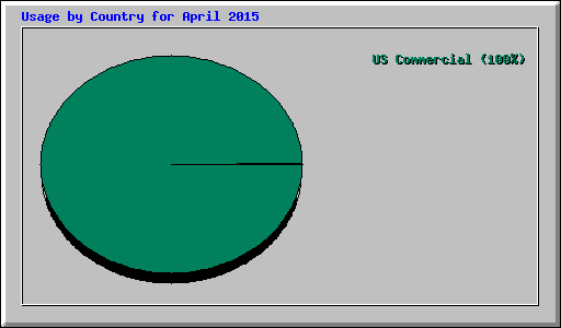 Usage by Country for April 2015