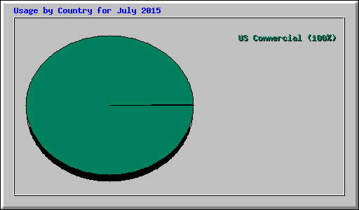 Usage by Country for July 2015