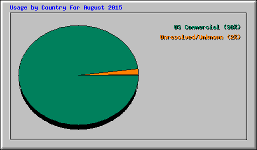 Usage by Country for August 2015
