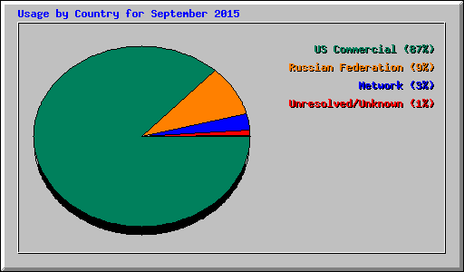 Usage by Country for September 2015