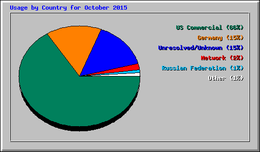 Usage by Country for October 2015