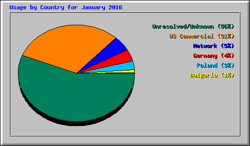 Usage by Country for January 2016