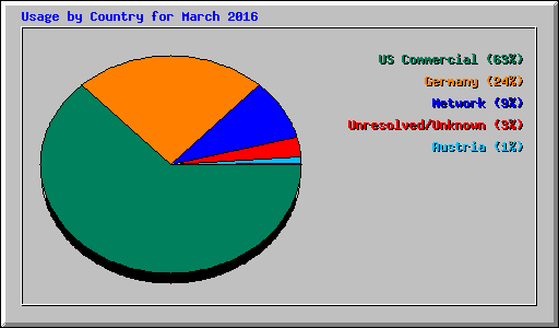 Usage by Country for March 2016