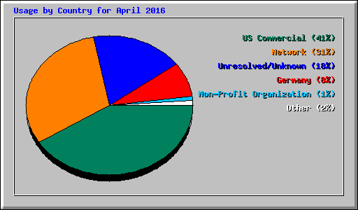 Usage by Country for April 2016