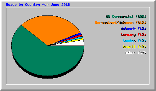 Usage by Country for June 2016