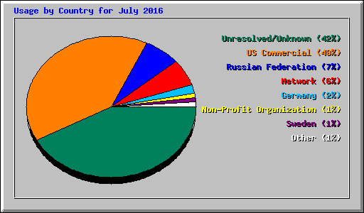 Usage by Country for July 2016