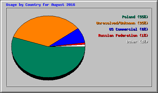 Usage by Country for August 2016