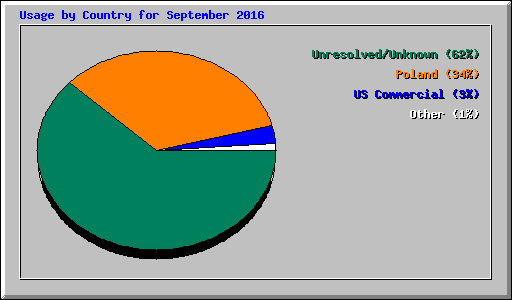 Usage by Country for September 2016