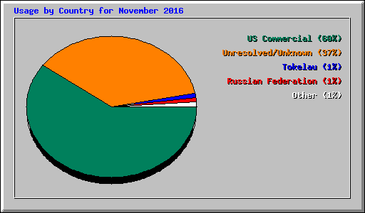 Usage by Country for November 2016