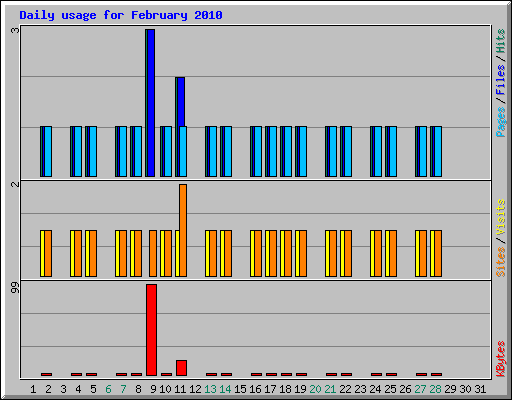 Daily usage for February 2010