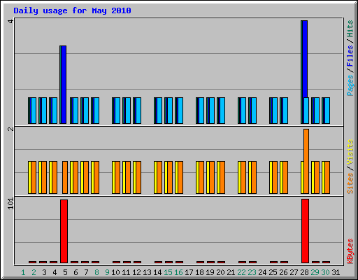 Daily usage for May 2010