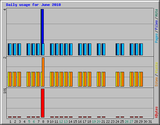 Daily usage for June 2010