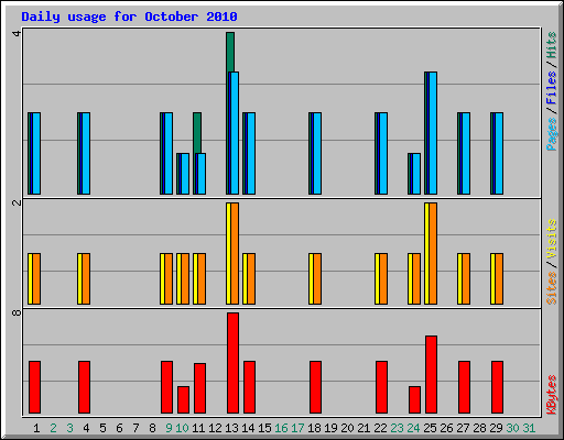 Daily usage for October 2010