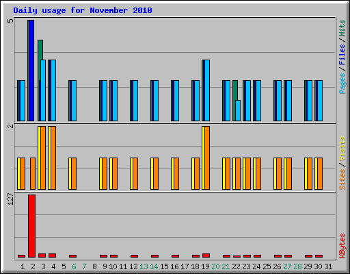 Daily usage for November 2010