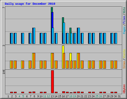 Daily usage for December 2010