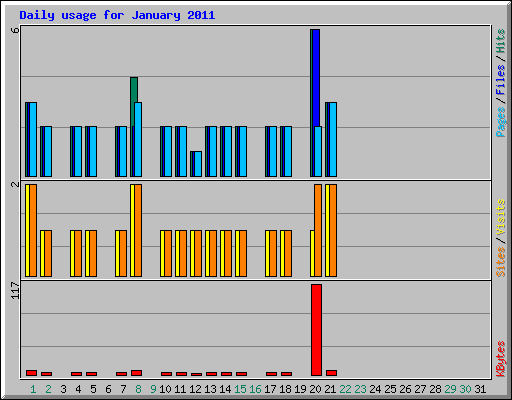 Daily usage for January 2011