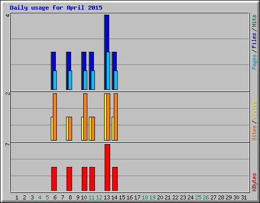 Daily usage for April 2015