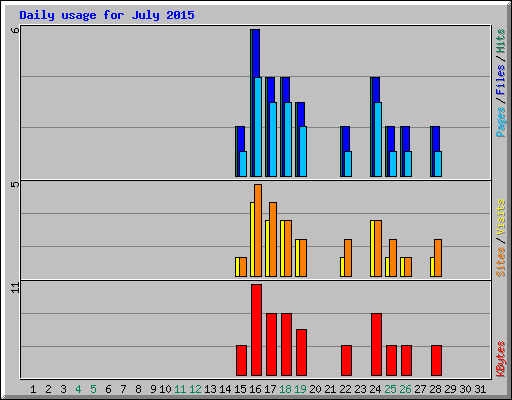 Daily usage for July 2015