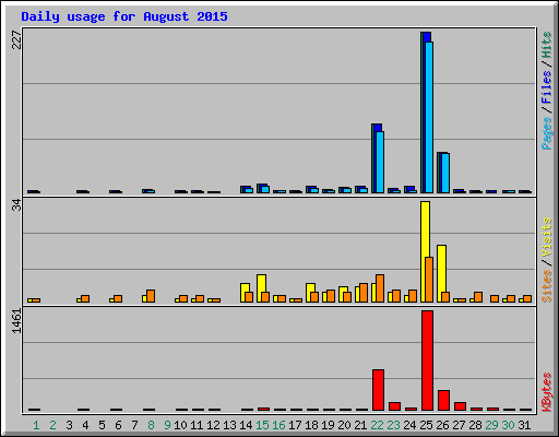 Daily usage for August 2015