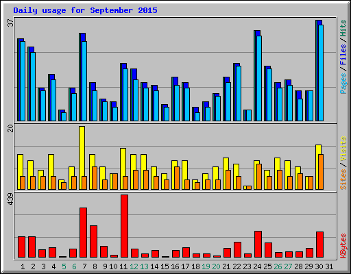 Daily usage for September 2015