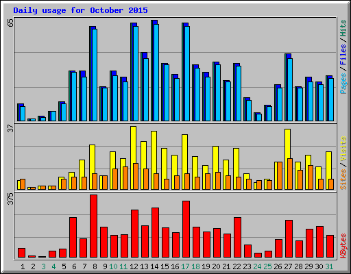 Daily usage for October 2015