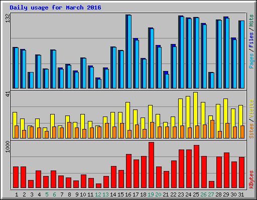 Daily usage for March 2016