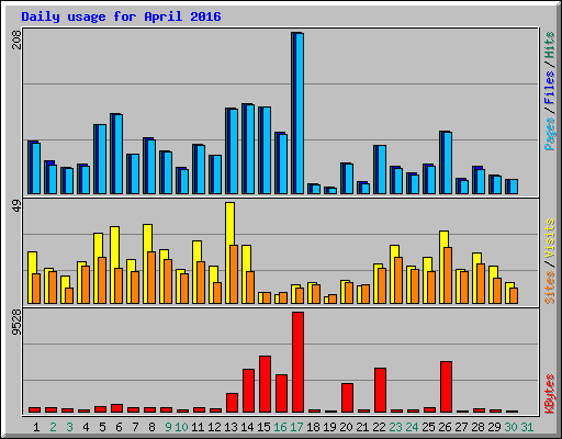Daily usage for April 2016