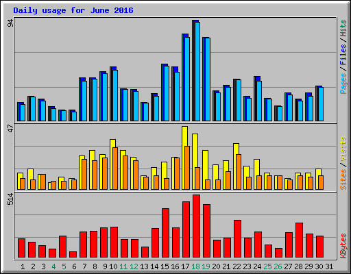 Daily usage for June 2016