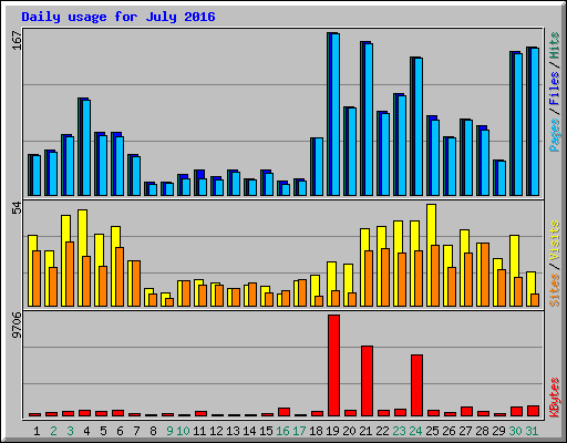 Daily usage for July 2016