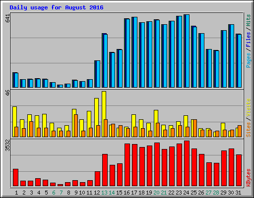 Daily usage for August 2016
