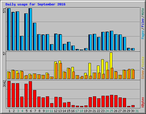 Daily usage for September 2016