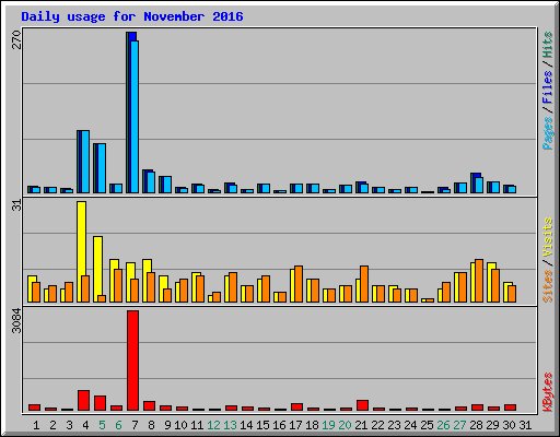 Daily usage for November 2016