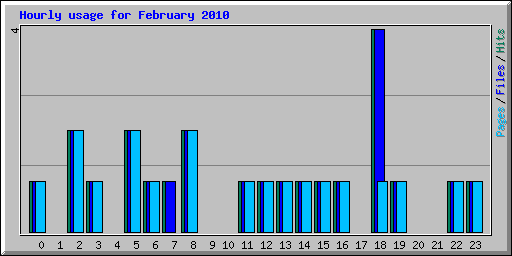 Hourly usage for February 2010