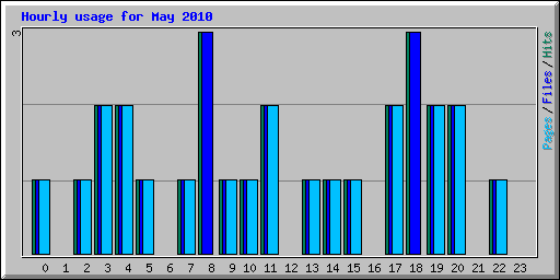 Hourly usage for May 2010