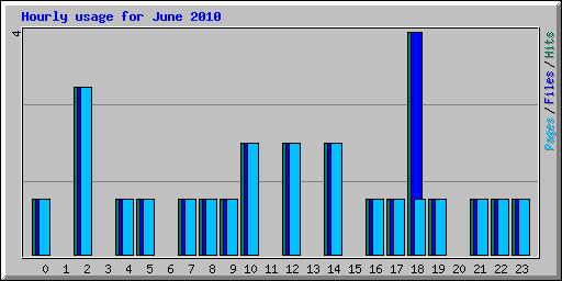 Hourly usage for June 2010