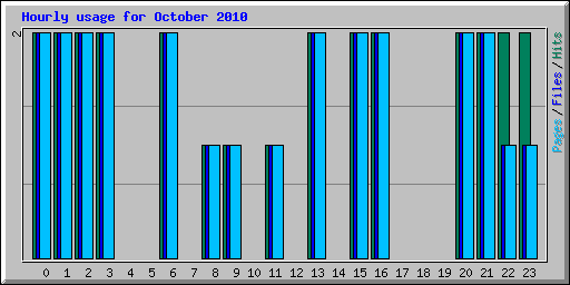Hourly usage for October 2010