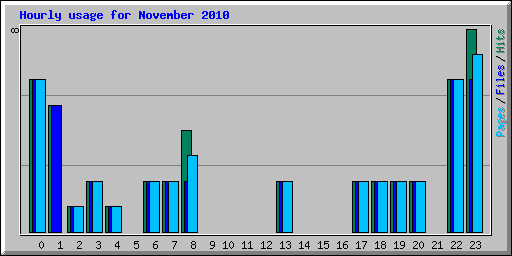 Hourly usage for November 2010