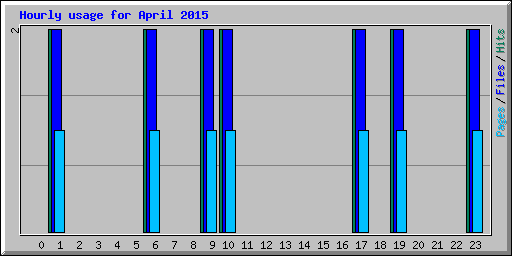 Hourly usage for April 2015