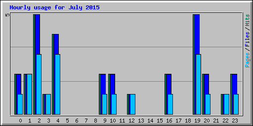 Hourly usage for July 2015