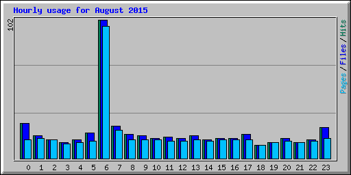 Hourly usage for August 2015