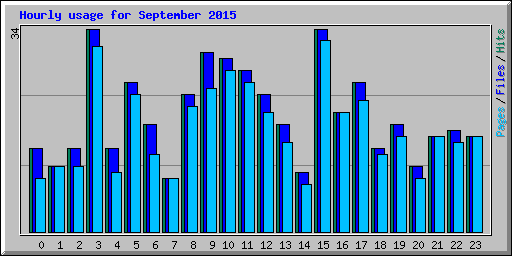 Hourly usage for September 2015