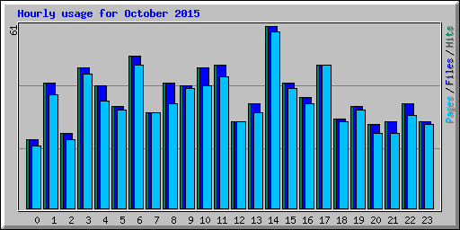 Hourly usage for October 2015