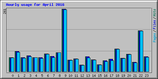Hourly usage for April 2016